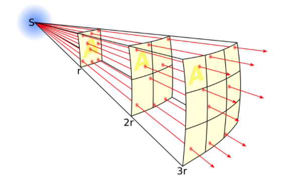 Inverse Square Law