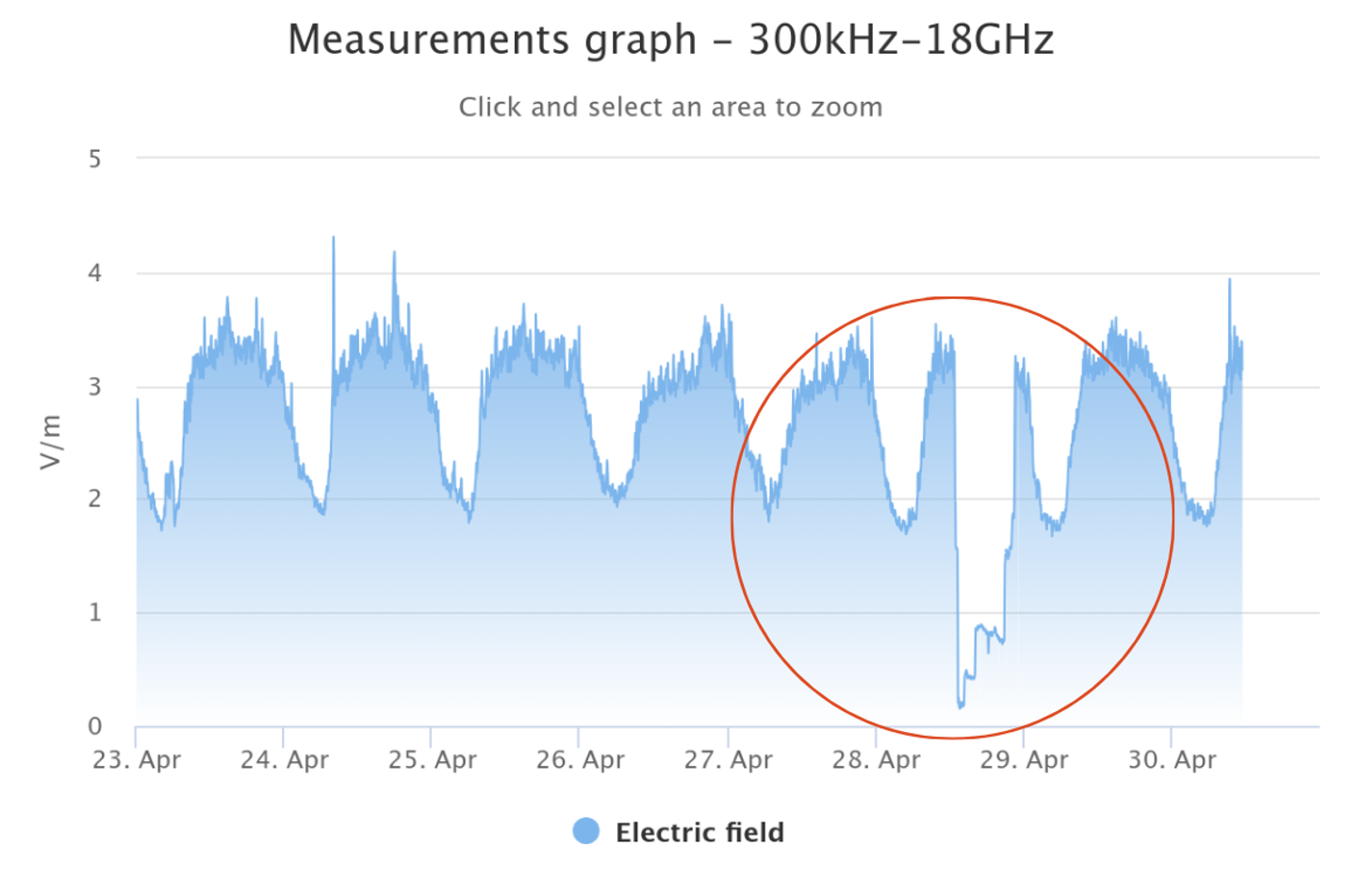 Wavecontrol MonitEM – Monitoring the Iberian Peninsula Blackout Wavecontrol MonitEM – Monitoring the Iberian Peninsula Blackout