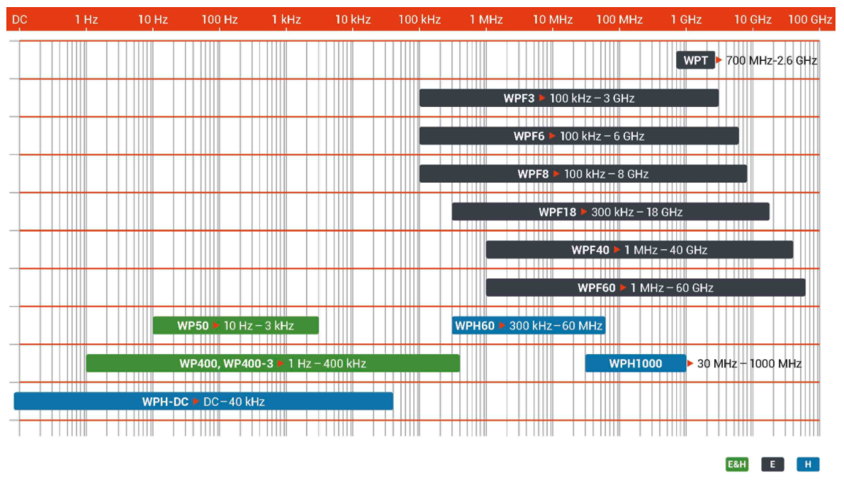 Wavecontrol Probes Selection Chart