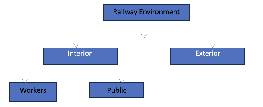Low frequency EMF exposure in railway environment