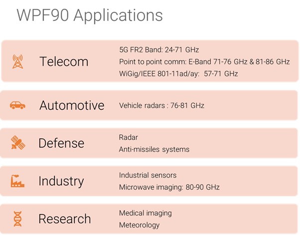 WPF90 Probe Applications